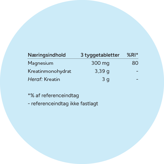 Næringsindhold for APOVIT magnesium og kreatin tyggetabletter – 300 mg magnesium og 3 g kreatin pr. dagsdosis.