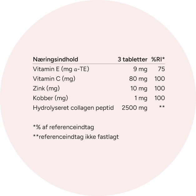 C-vitamin bidrager til normal dannelse af kollagen, der har betydning for normalt fungerende hud