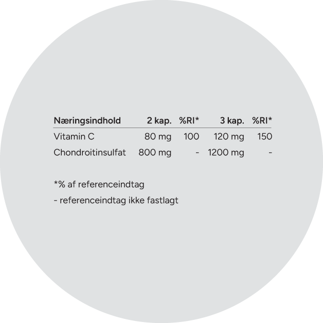 C-vitamin bidrager til normal dannelse af kollagen, der har betydning for normalt fungerende blodkar, knogler og brusk