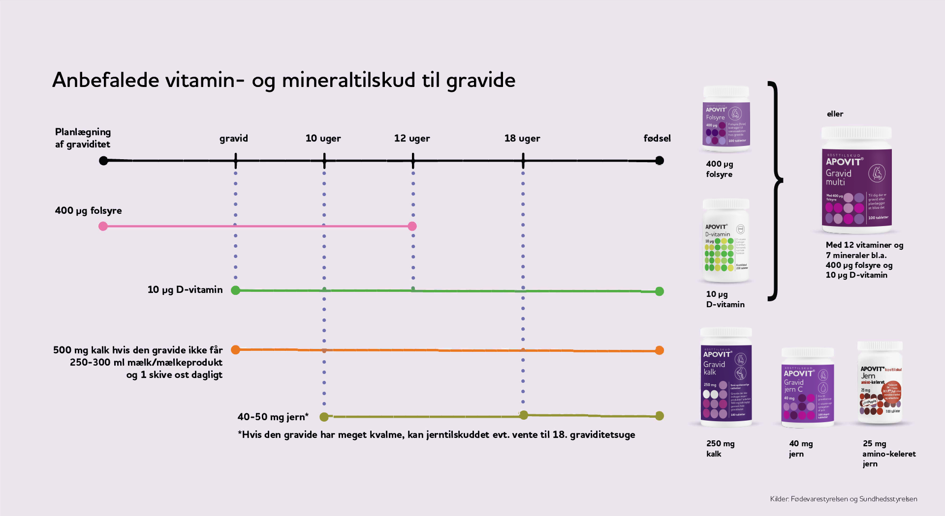 Se anbefalede vitaminer og mineraler til gravide – folsyre, D-vitamin, kalk og jern. Grafisk guide med APOVIT gravidprodukter baseret på Sundhedsstyrelsens råd.